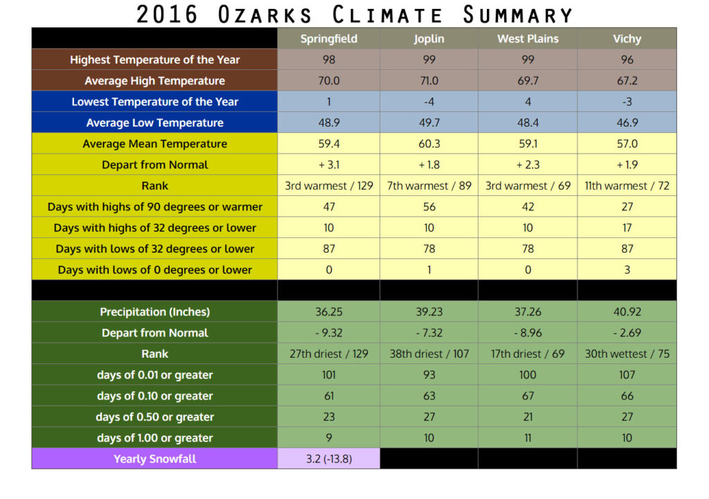 2016 Ozarks Climate Summary