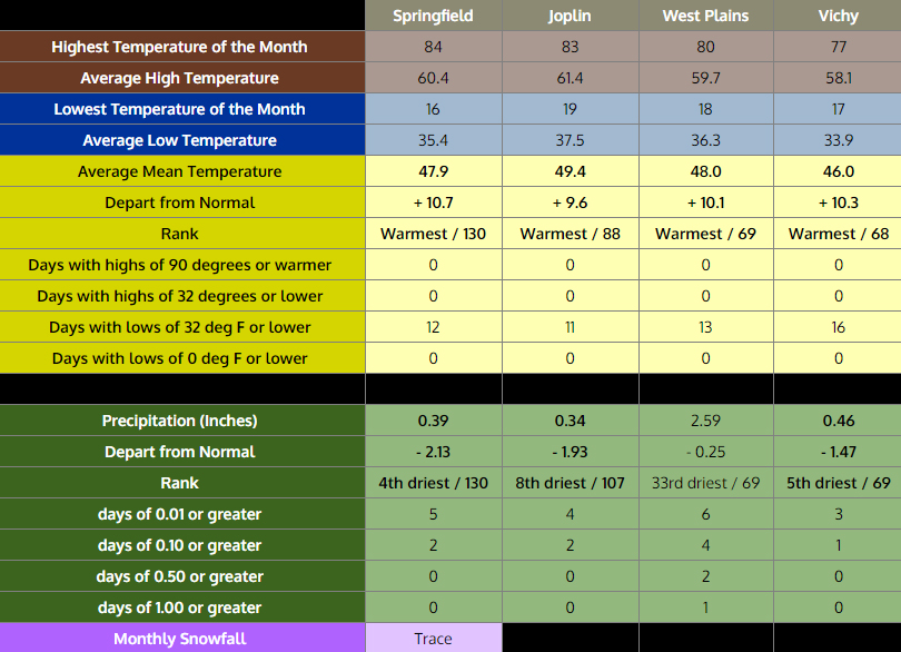 Missouri Ozarks February 2017 Climate Summary