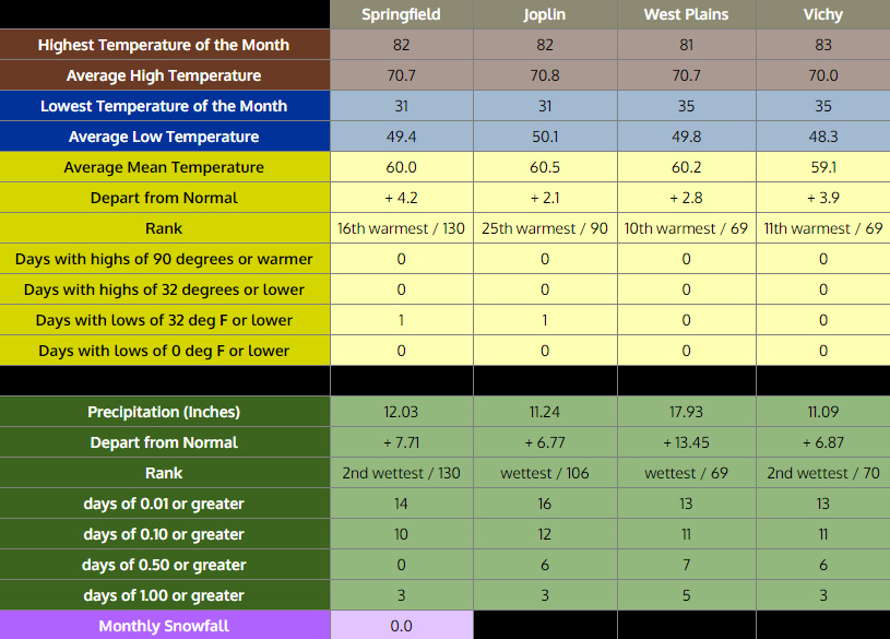 April 2017 Missouri Ozarks Climate Summary